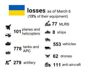 Volunteersforukraine ukraine losses.png