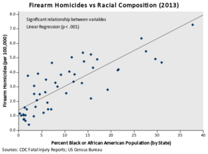 Firearms Homicides By Race.png