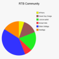 Accurate pie-chart of the RTB community