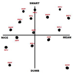 MBTI Smart-Dumb Nice-Mean.jpg