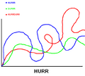 A graph representing the difference between HURR and DURR, according to science.